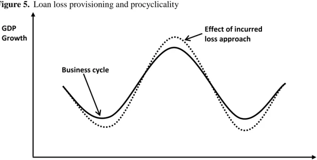Figure 5.  Loan loss provisioning and procyclicality 