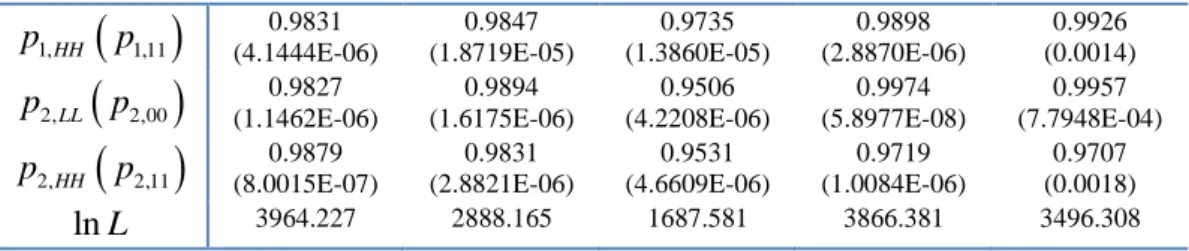Figure  2  provides  the  decomposition  of  the  CDS  term  premium  into  the  STAT  and  RW  components (upper panels) as well as the estimated probabilities of each component switching to  the  high-volatility  regime  (lower  panels)