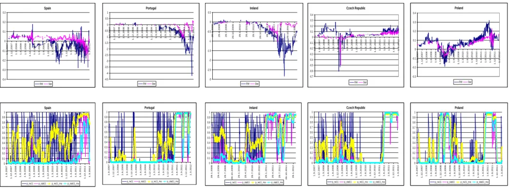 Figure 2: CDS Term Premium Decomposition (Upper Panel) and Probabilities of Switching to High-Volatility Regime (Lower Panel) 