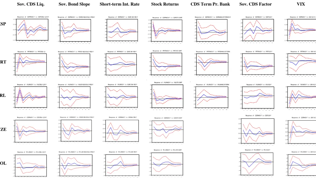 Figure 4: Generalized Impulse Response Functions for RW Subcomponent in High-Volatility Regime 