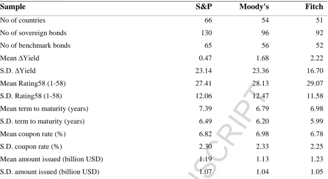 Table 2. Summary statistics of credit events by CRAs 