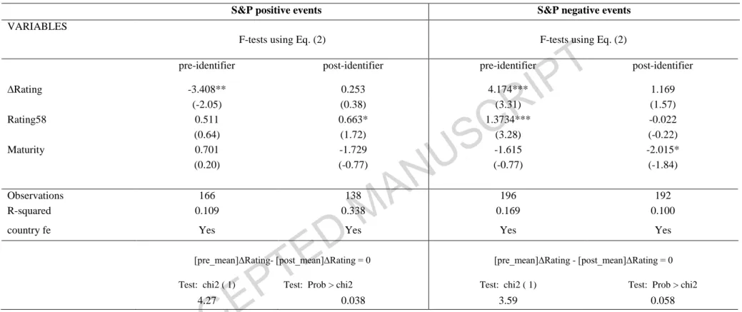 Table 4. Statistical differences between rating change coefficients in the pre and post-identifier periods: S&amp;P  