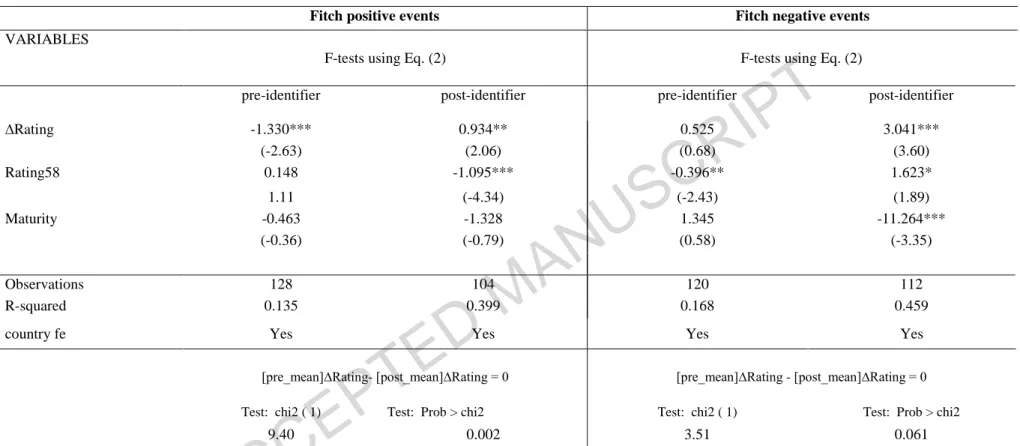 Table 6. Statistical differences between rating change coefficients in the pre and post-identifier periods: Fitch  