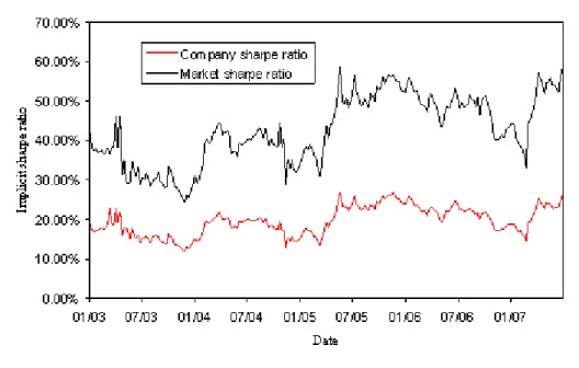 Figure 5: Implicit Sharpe ratio based on CDS spreads and EDFs as a function of time.