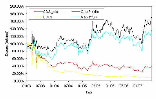 Figure 6: Development of 5 year CDS spread, 1-year EDF, implicit market Sharpe ratio and Q-to- Q-to-P-ratio as a function of time.