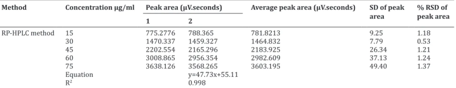 Table 4: Linearity data for TEN