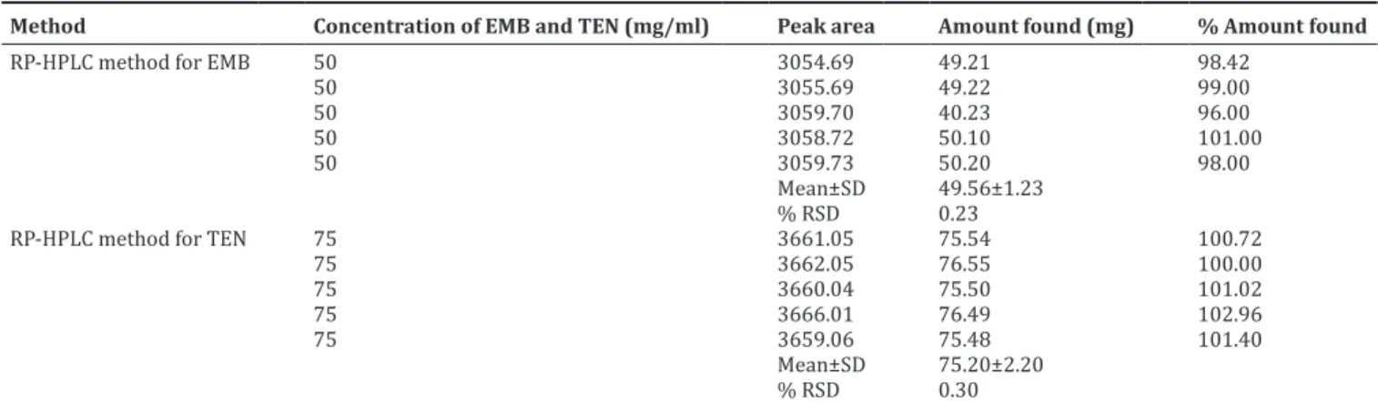 Table 7: Intra‑ and interday precision studies on RP‑HPLC method for EMB and TEN