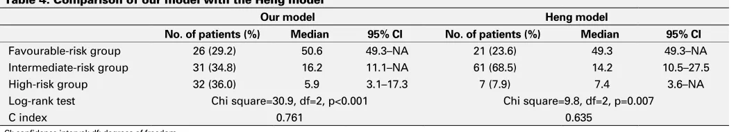 Fig. 3. Survival of the 71 patients (with 95% confidence limits) treated with sunitinib