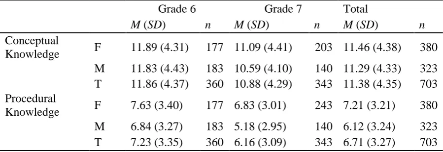 Table 2 Means and Standard Deviations of Conceptual and Procedural Knowledge Scores by 