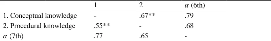 Table 3 Variable Correlations for Grade 6 (upper triangle) and Grade 7 (lower triangle) and 