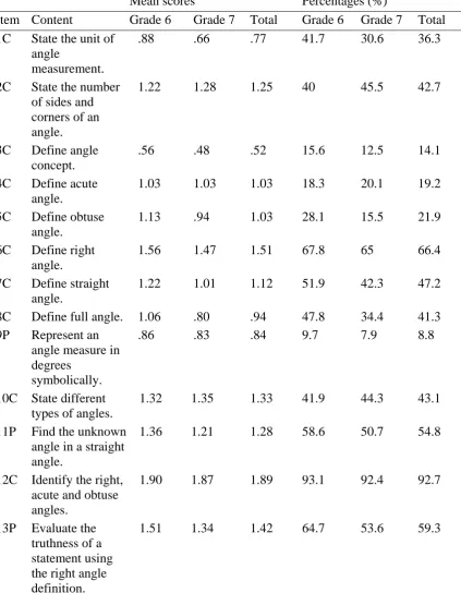 Table 4 Means and Percentages of Conceptual and Procedural Knowledge Items Across Grade 