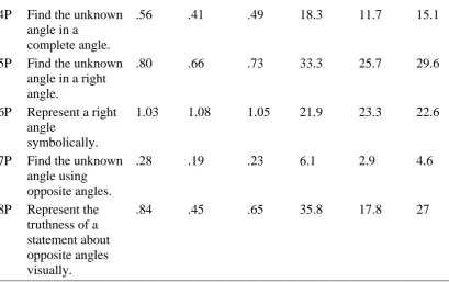 Table 5 2 x 2 MANOVA Results for Gender and Grade Level Differences in Conceptual and Procedural Angle Knowledge 
