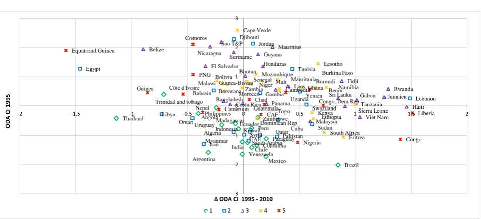 Figure 5. ODA CI difference change between 1995 and 2010 per country. The countries from profiles 1 and 2 mainly received less or stable amount of ODA over the period