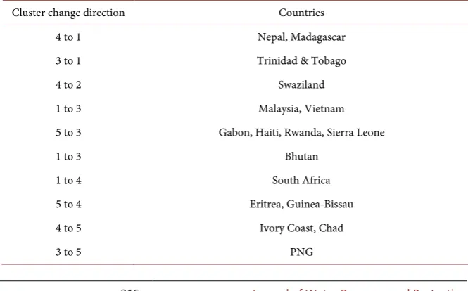 Table 2. Medium term changes across profiles for the 1995-2010 period.