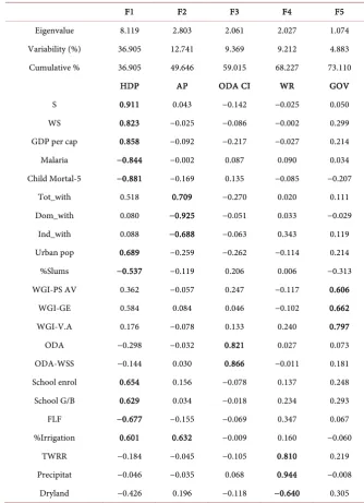 Table A1. and kaiser normalisation.Eigenvalues and factors loadings of the first five factors after varimax rotation  