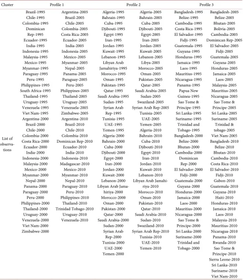 Table A2. Clustering of country observations for 1995, 2000, 2005 and 2010 across the 5 defined profiles.