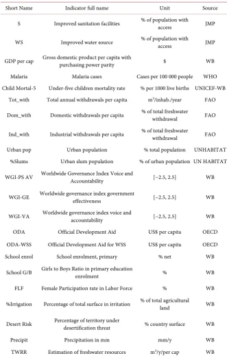Table 1. Variables used in this study, unit and source. FAO stands for Food and Agricul-ture Organization, WB for the World Bank, OECD for Organisation for Economic Coop-eration and Development, JMP for Joint Monitoring Program, WHO for World Health Organi