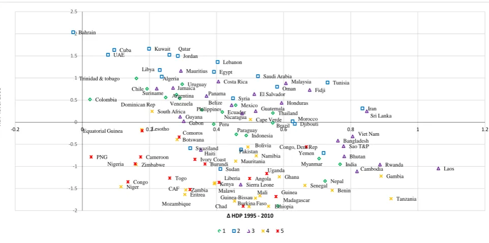 Figure 2 shows the HDP changes between 1995 and 2010. HDP globally pro-gresses for all the countries no matter from which continent