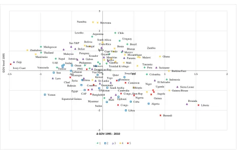 Figure 4. AP difference change between 1995 and 2010 per country. The cloud of points is more concentred, indicating slower change trend