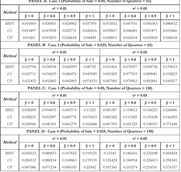 Table 1: Repeat-Sales Indices Difference Measure