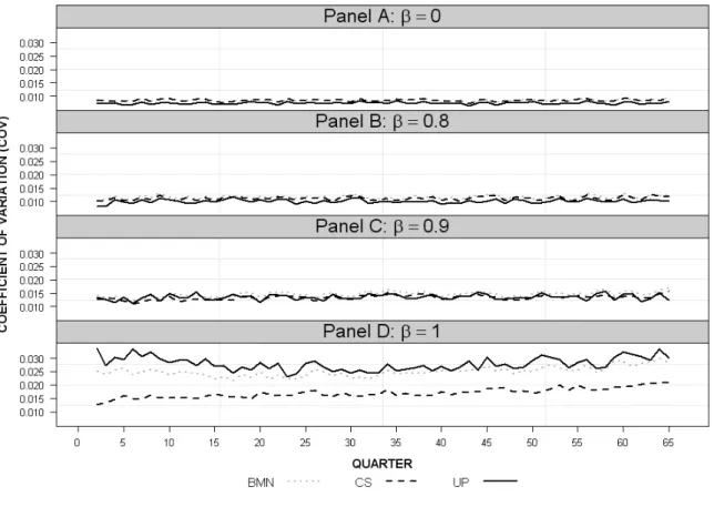 Figure 2: Case 1 COV Measures (σ 2 =0.01) 8
