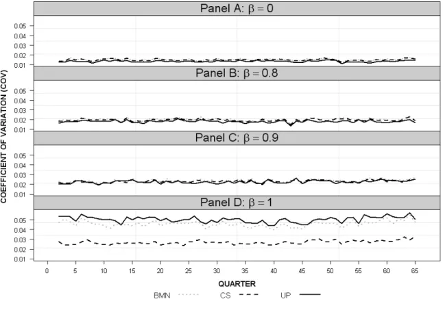 Figure 3: Case 2 COV Measures (σ 2 =0.01) 