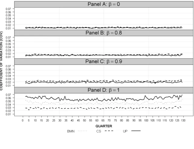 Figure 5: Case 4 COV Measures (σ 2 =0.01) 