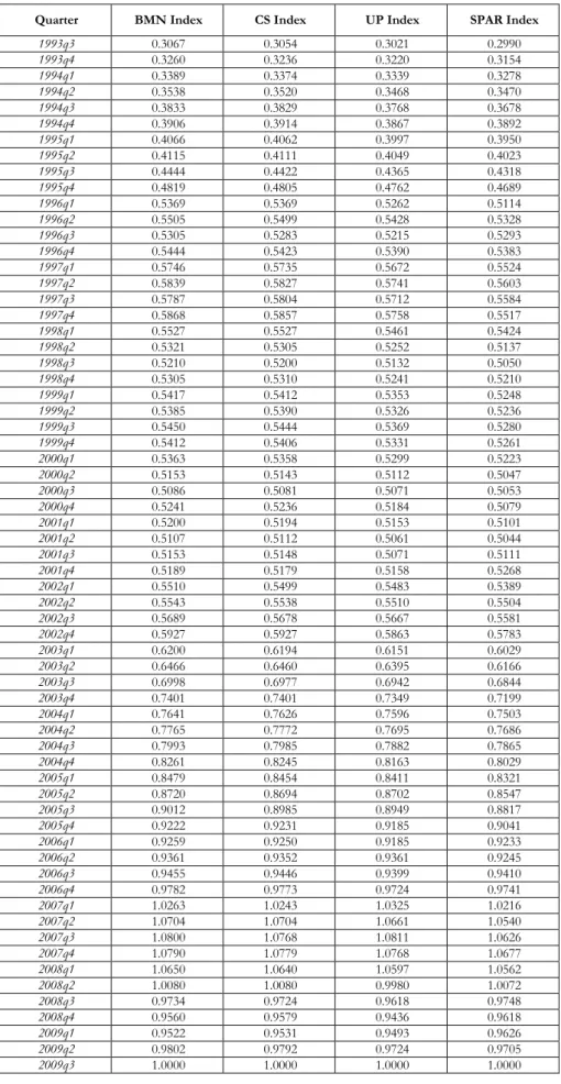 Table A1.2: House Price Indices 