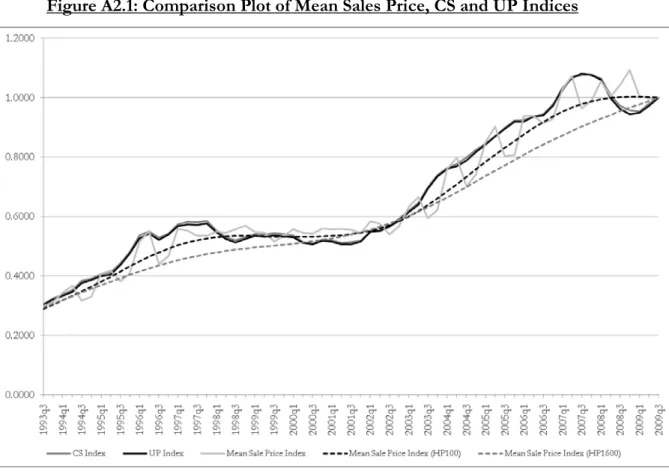 Figure A2.1: Comparison Plot of Mean Sales Price, CS and UP Indices 