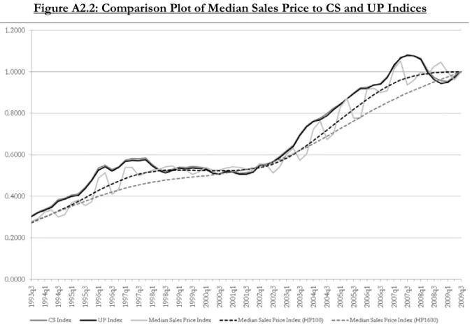 Figure A2.2: Comparison Plot of Median Sales Price to CS and UP Indices 