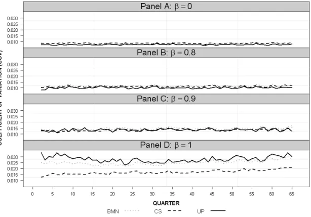 Figure A3.1: Case 1 COV Measures 