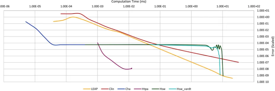 Figure 2. Computation time was compared against error for a magnetic mirror simulation (top) and magnetic dipole simulation (bottom)