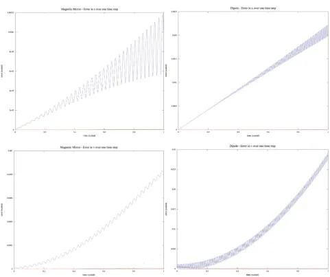 Figure 3. The accumulated error in both x (top) and v (bottom) is plotted for the magnetic mirror simulation (left) and dipole The error in the gyrokinetic solution is plotted in blue (-simulation (right) over a single time step