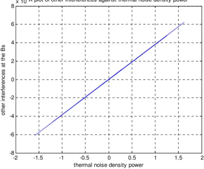 Figure 3:Graph showing Adjacent Channel Interference(ACI) from MS Vs BS Separation Distance