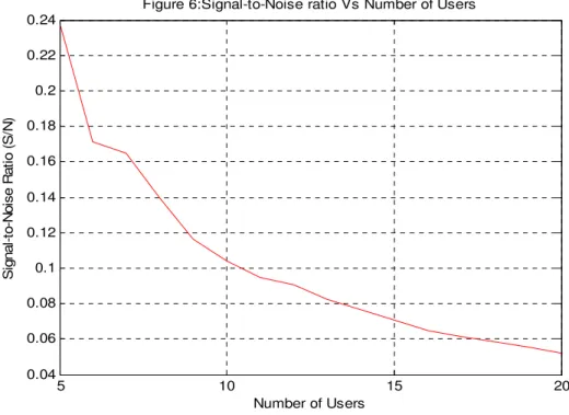 Figure 5: A graph of Relative Capacity Vs Ratio of intercell interference to intracell interference