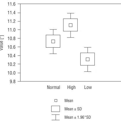 Figure 5. Graph showing the mean increase in the cranialangle of attack in the basilar artery bifurcation (BAB) after theextension pterional craniotomy of the orbitozygomatic part forthree BAB locations (high, normal and low-lying).