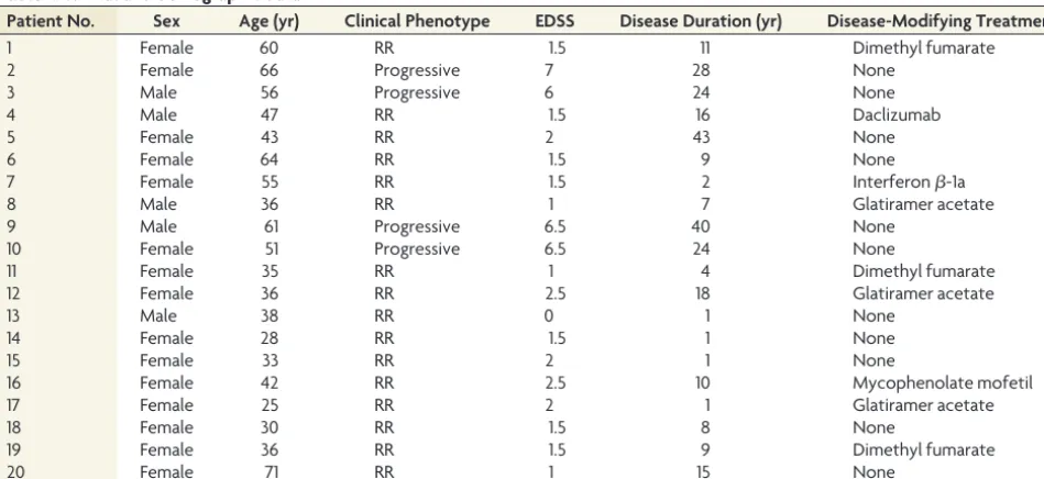 Table 1: Clinical and demographic data
