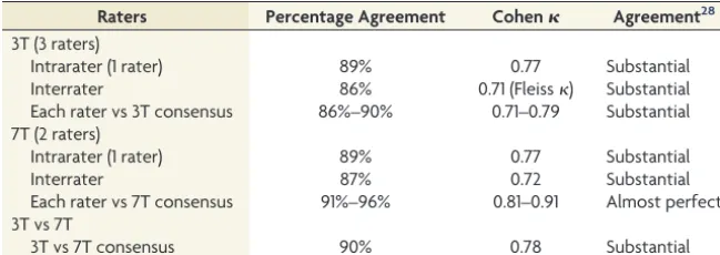 Table 2: Intra- and interrater agreement for paramagnetic rim evaluation on 3T and 7Tphase MRI