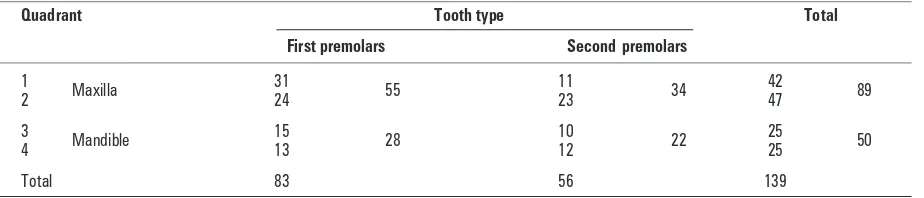 Table 2. The distribution of the examined teeth according to the localisation in the dental arch and tooth type
