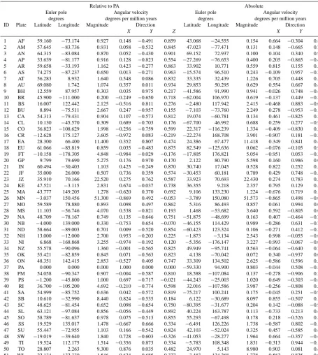 Table 1. Euler pole and angular velocity estimates; based on Paciﬁc Plate absolute rotation from Morgan and Morgan (2007).