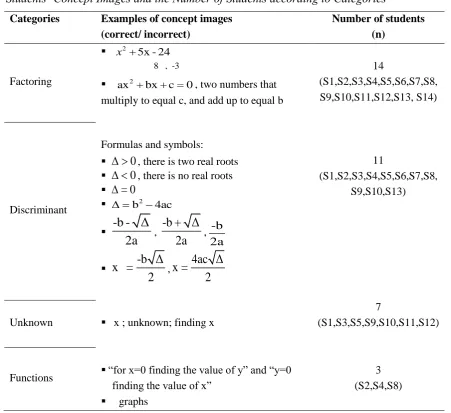 Table 4 Students’ Concept Images and the Number of Students according to Categories 