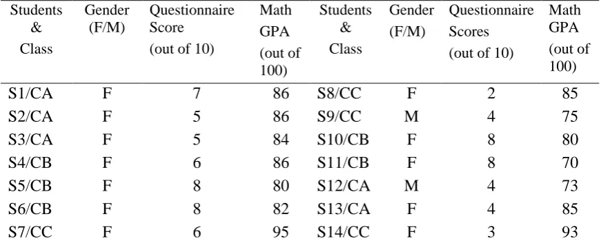 Table 2 The Description of Participant Students with their Questionnaire Score and Math GPA 