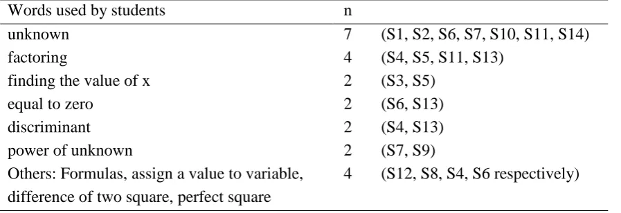 Table 3 The Words Used by Students in Defining Quadratic Equation 