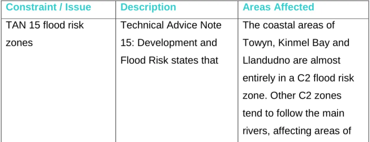 Table 8: Land Use Constraints in Conwy 
