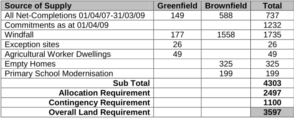 Table 1: Housing Requirement 