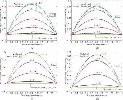 Figure 1. The curve is plotted for the influence of λ on the dimensionless on concentration y(t) versus the dimen-sionless distance t obtained from the Equations (10) and (11)