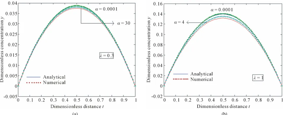 Figure 3. Influence of α on the dimensionless concentration y(t) obtained from the Equation (14)