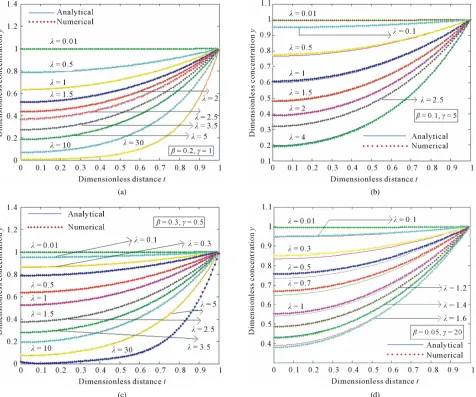 Figure 5. The curve is plotted for the influence of λ0.3, down the reactor  on the dimensionless concentration y versus the dimensionless distance t obtained from Equations (22) and (23), when (a) β = 0.2, γ = 1; (b) β = 0.1, γ = 5; (c) β = 0.05, γ = 20; (