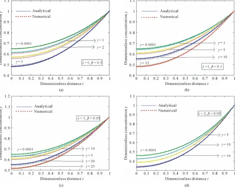 Figure 6. The curve is plotted for the influence of βdown the reactor  on the dimensionless concentration y versus the dimensionless distance t obtained from Equations (22) and (23), when (a) λ = 1, γ = 10; (b) λ = 1, γ = 0.5; (c) λ = 1, γ = 1; (d) λ = 0.5