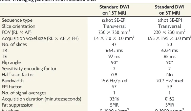 Table 1: Imaging parameters of DW ZOOM-EPI